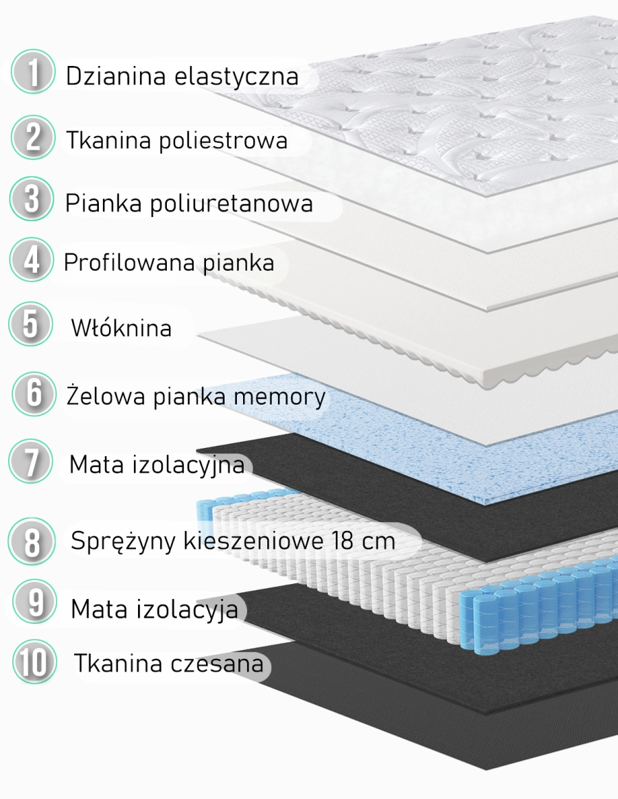 Szczegółowa konstrukcja materaca kieszeniowego 180x200 — warstwy i materiały zapewniające komfort i trwałość